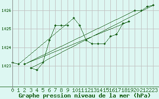Courbe de la pression atmosphrique pour Grazzanise