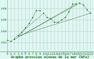 Courbe de la pression atmosphrique pour Tekirdag