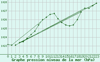 Courbe de la pression atmosphrique pour Prads-Haute-Blone (04)