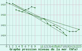 Courbe de la pression atmosphrique pour Voinmont (54)