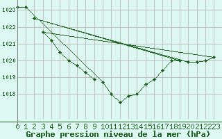 Courbe de la pression atmosphrique pour Leipzig