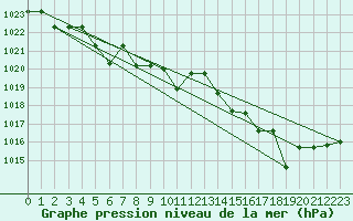 Courbe de la pression atmosphrique pour Kernascleden (56)