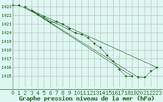 Courbe de la pression atmosphrique pour Biscarrosse (40)