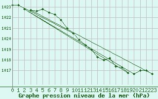 Courbe de la pression atmosphrique pour Aboyne