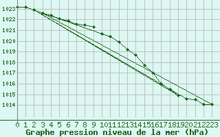 Courbe de la pression atmosphrique pour Herserange (54)