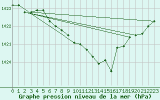 Courbe de la pression atmosphrique pour Batos