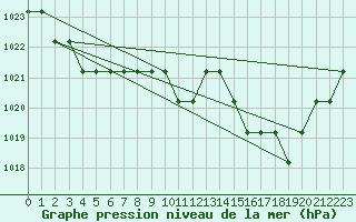 Courbe de la pression atmosphrique pour Marquise (62)