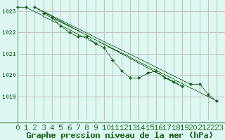 Courbe de la pression atmosphrique pour Lakatraesk