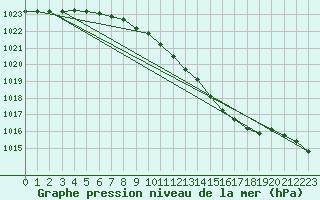 Courbe de la pression atmosphrique pour Neuruppin