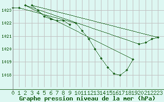 Courbe de la pression atmosphrique pour Millau - Soulobres (12)