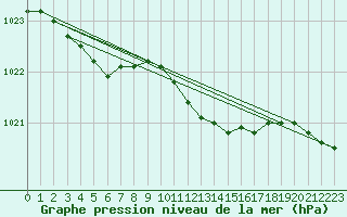 Courbe de la pression atmosphrique pour Swinoujscie