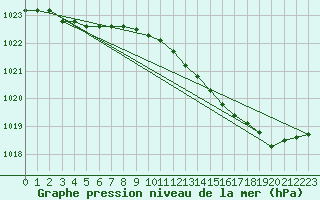 Courbe de la pression atmosphrique pour Renwez (08)