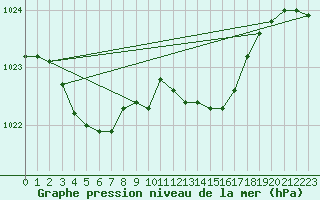 Courbe de la pression atmosphrique pour Plymouth (UK)