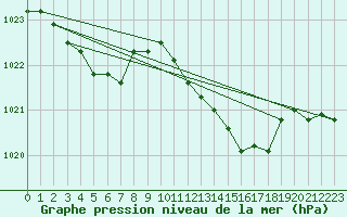 Courbe de la pression atmosphrique pour Vanclans (25)