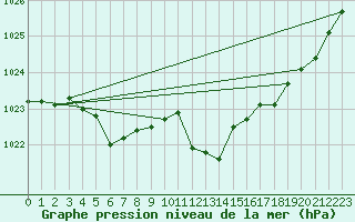 Courbe de la pression atmosphrique pour Bulson (08)