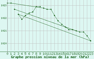 Courbe de la pression atmosphrique pour Oostende (Be)