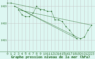 Courbe de la pression atmosphrique pour Cap de la Hve (76)