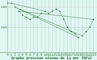 Courbe de la pression atmosphrique pour Saint-Mdard-d