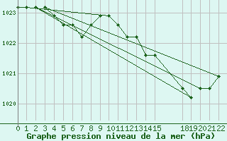 Courbe de la pression atmosphrique pour Estres-la-Campagne (14)