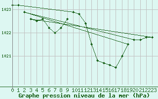 Courbe de la pression atmosphrique pour Gap-Sud (05)