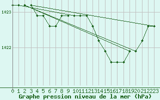 Courbe de la pression atmosphrique pour Lamballe (22)