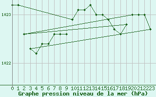 Courbe de la pression atmosphrique pour Puerto de Leitariegos