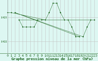 Courbe de la pression atmosphrique pour Croisette (62)