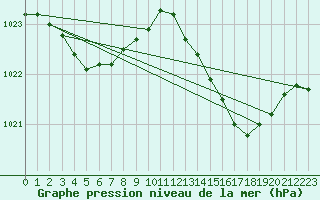 Courbe de la pression atmosphrique pour Biscarrosse (40)