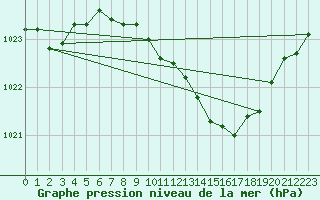 Courbe de la pression atmosphrique pour Eisenach