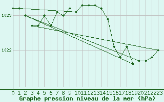 Courbe de la pression atmosphrique pour Romorantin (41)