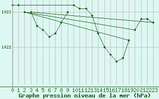 Courbe de la pression atmosphrique pour Calvi (2B)