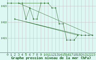 Courbe de la pression atmosphrique pour Marquise (62)