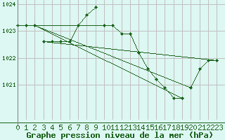 Courbe de la pression atmosphrique pour Christnach (Lu)