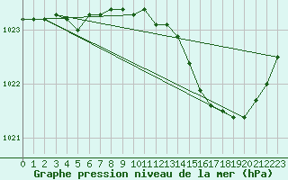 Courbe de la pression atmosphrique pour Lige Bierset (Be)