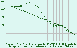 Courbe de la pression atmosphrique pour Barth