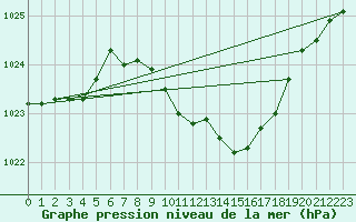 Courbe de la pression atmosphrique pour Neuhutten-Spessart