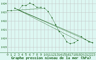 Courbe de la pression atmosphrique pour Sombor