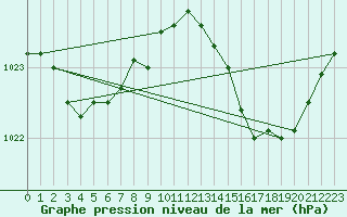 Courbe de la pression atmosphrique pour Istres (13)