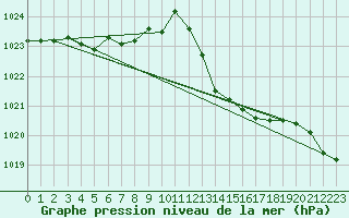 Courbe de la pression atmosphrique pour Grasque (13)