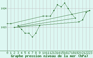 Courbe de la pression atmosphrique pour Ile d