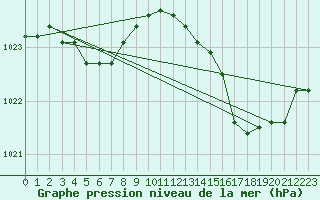 Courbe de la pression atmosphrique pour Vialas (Nojaret Haut) (48)