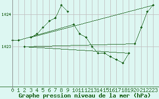 Courbe de la pression atmosphrique pour Gurteen