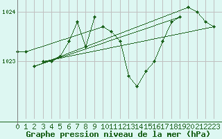 Courbe de la pression atmosphrique pour Weinbiet