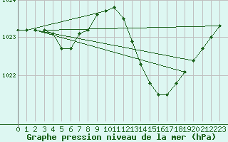 Courbe de la pression atmosphrique pour Preonzo (Sw)