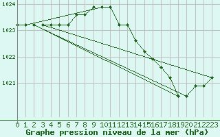 Courbe de la pression atmosphrique pour Liefrange (Lu)