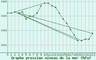 Courbe de la pression atmosphrique pour Dinard (35)