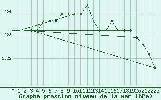 Courbe de la pression atmosphrique pour Liefrange (Lu)