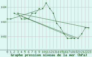 Courbe de la pression atmosphrique pour Nostang (56)