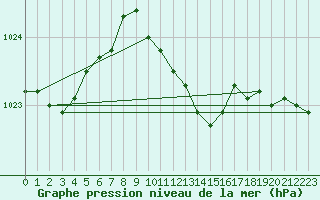 Courbe de la pression atmosphrique pour Genthin