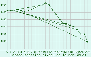 Courbe de la pression atmosphrique pour Cap Pertusato (2A)